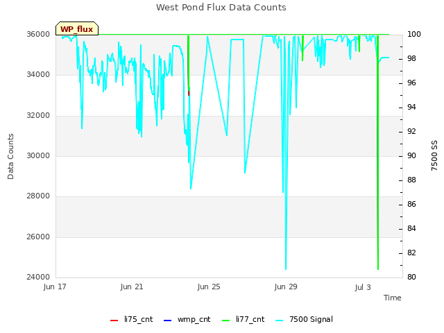 Explore the graph:West Pond Flux Data Counts in a new window