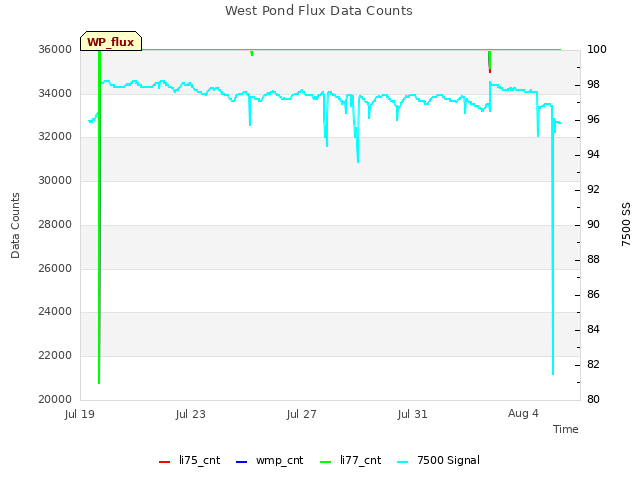 Explore the graph:West Pond Flux Data Counts in a new window