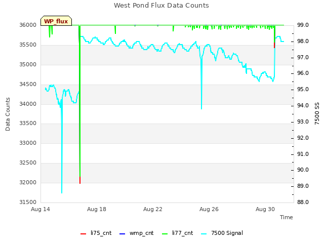 Explore the graph:West Pond Flux Data Counts in a new window