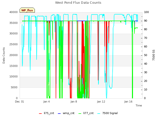 Explore the graph:West Pond Flux Data Counts in a new window
