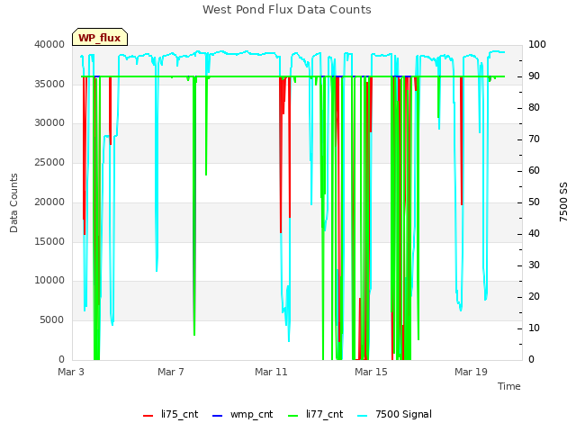 Explore the graph:West Pond Flux Data Counts in a new window
