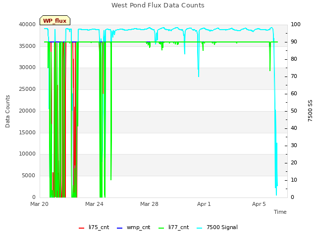 Explore the graph:West Pond Flux Data Counts in a new window