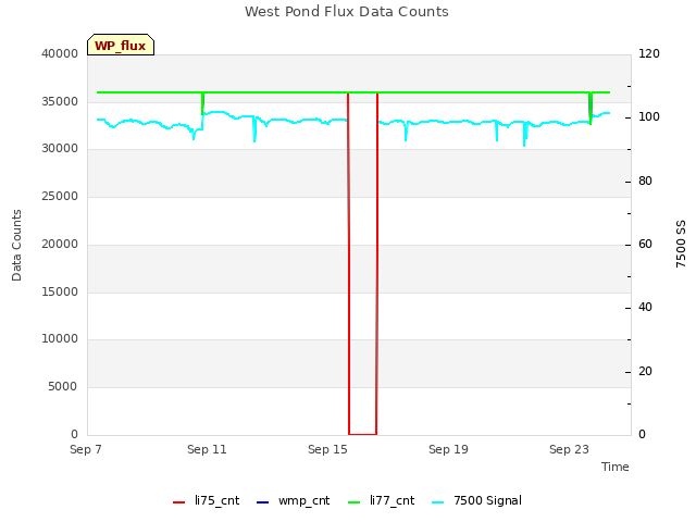 Explore the graph:West Pond Flux Data Counts in a new window