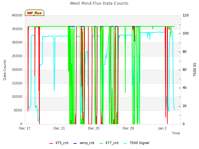 Explore the graph:West Pond Flux Data Counts in a new window