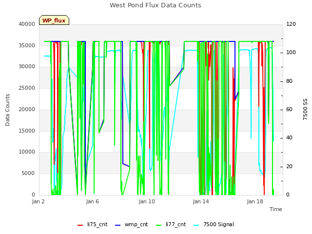 Explore the graph:West Pond Flux Data Counts in a new window