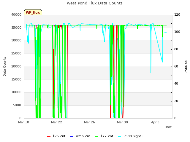 Explore the graph:West Pond Flux Data Counts in a new window