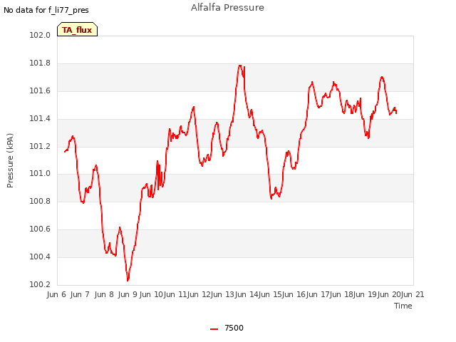 plot of Alfalfa Pressure