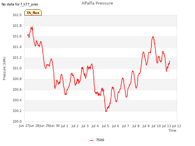 plot of Alfalfa Pressure