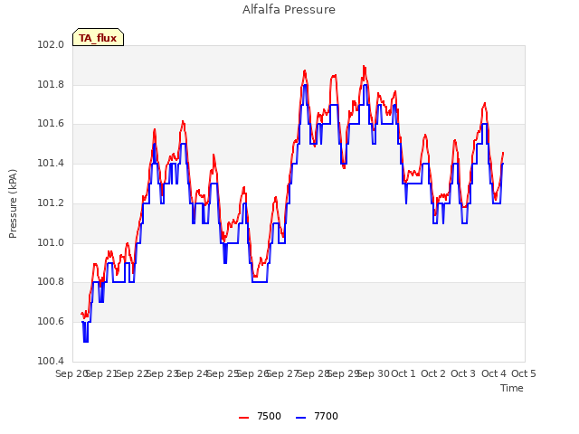 plot of Alfalfa Pressure