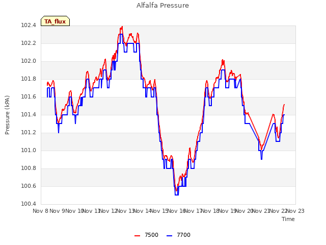 plot of Alfalfa Pressure
