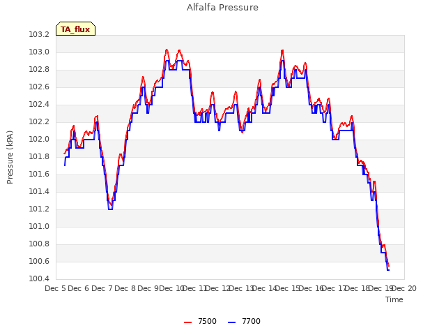 plot of Alfalfa Pressure