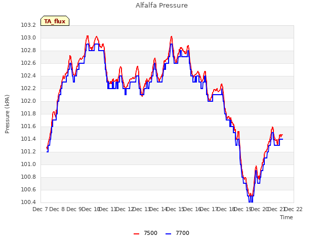 plot of Alfalfa Pressure