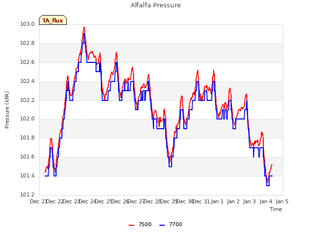 plot of Alfalfa Pressure