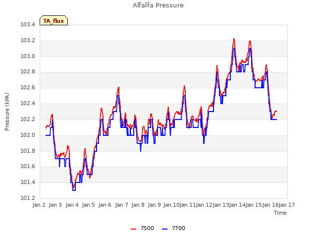 plot of Alfalfa Pressure