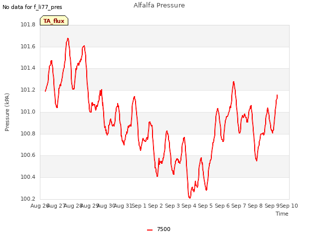plot of Alfalfa Pressure