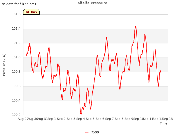 plot of Alfalfa Pressure