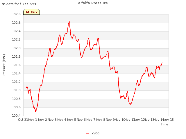 plot of Alfalfa Pressure