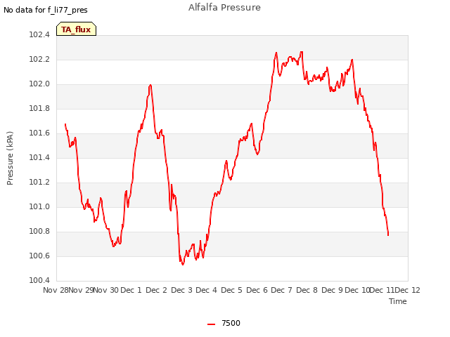 plot of Alfalfa Pressure