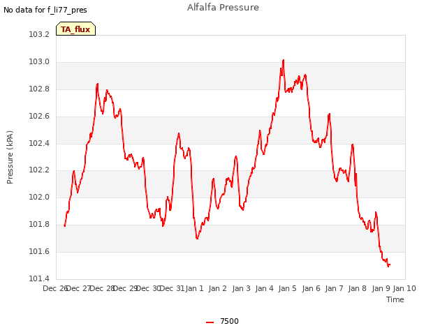 plot of Alfalfa Pressure