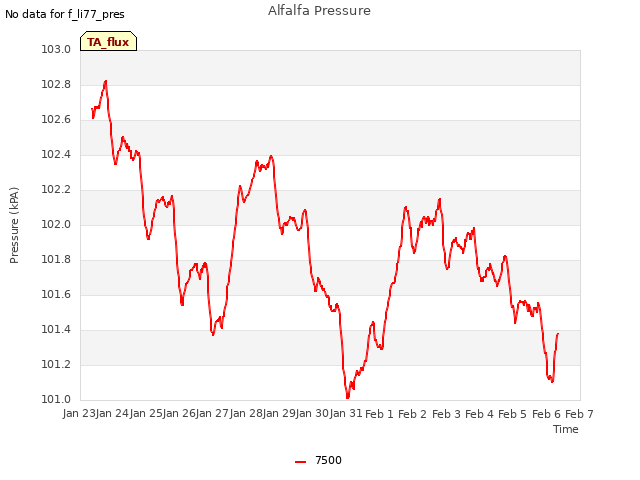 plot of Alfalfa Pressure