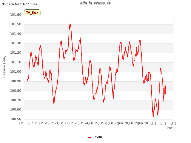 plot of Alfalfa Pressure