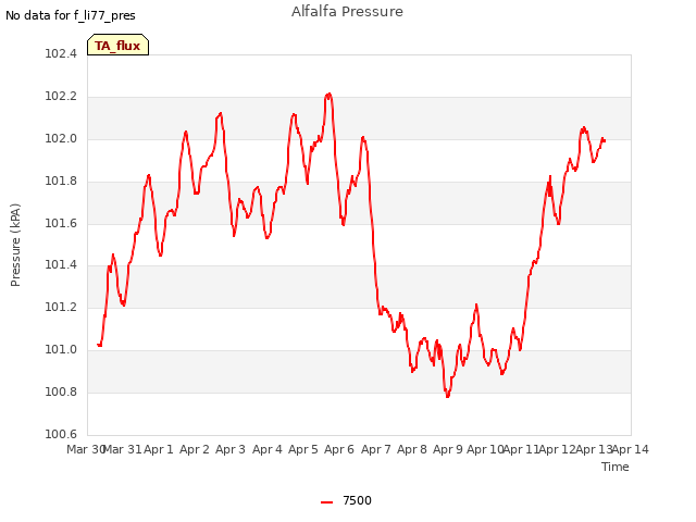 plot of Alfalfa Pressure