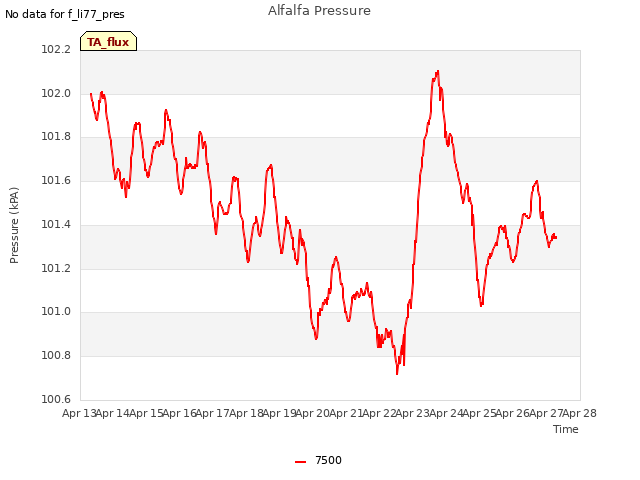 plot of Alfalfa Pressure