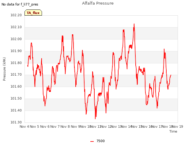 plot of Alfalfa Pressure
