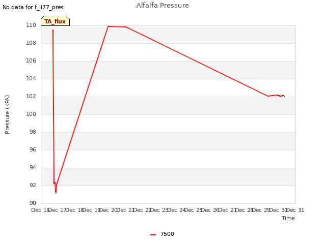 plot of Alfalfa Pressure