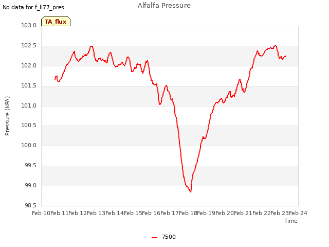 plot of Alfalfa Pressure