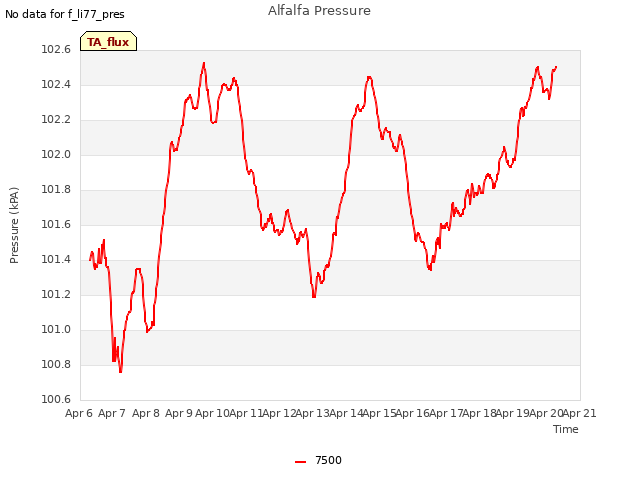 plot of Alfalfa Pressure
