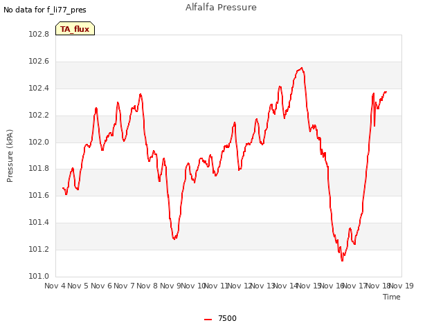 plot of Alfalfa Pressure