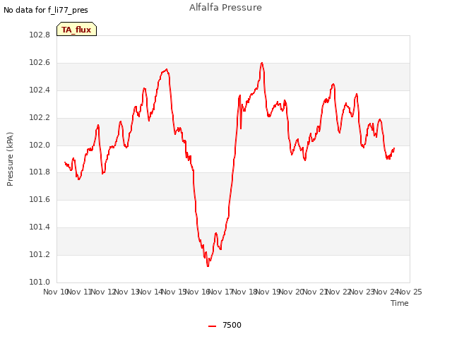 plot of Alfalfa Pressure