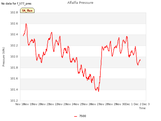 plot of Alfalfa Pressure