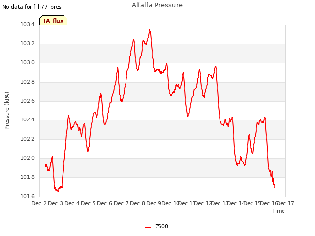 plot of Alfalfa Pressure