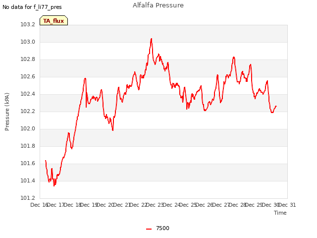 plot of Alfalfa Pressure