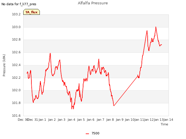 plot of Alfalfa Pressure