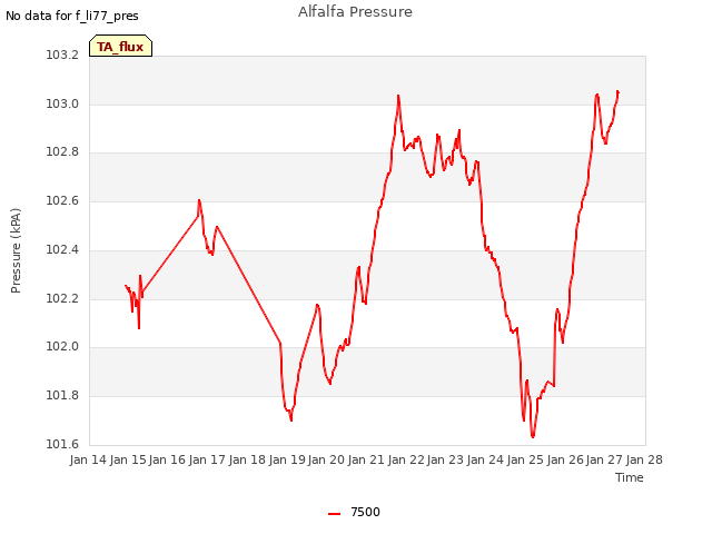 plot of Alfalfa Pressure