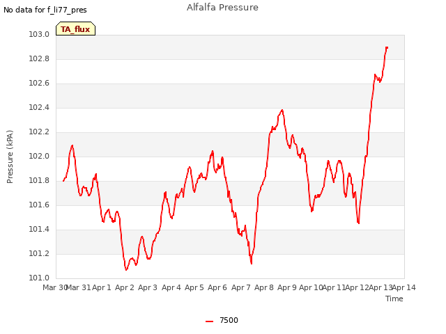 plot of Alfalfa Pressure