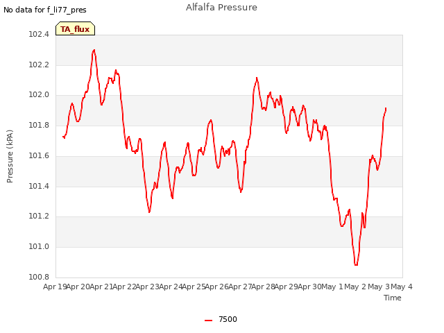 plot of Alfalfa Pressure