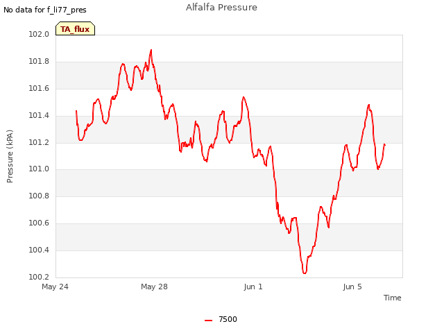 Explore the graph:Alfalfa Pressure in a new window