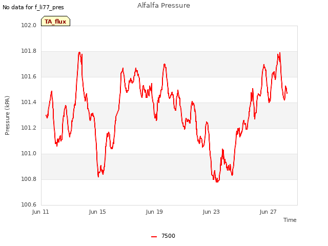 Explore the graph:Alfalfa Pressure in a new window