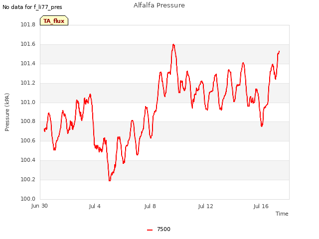 Explore the graph:Alfalfa Pressure in a new window