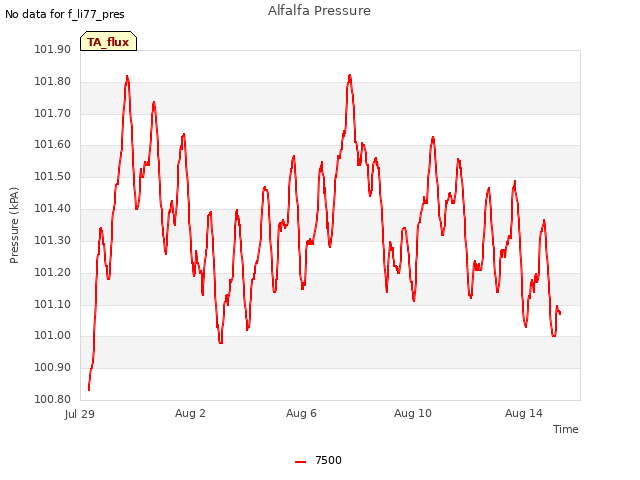 Explore the graph:Alfalfa Pressure in a new window