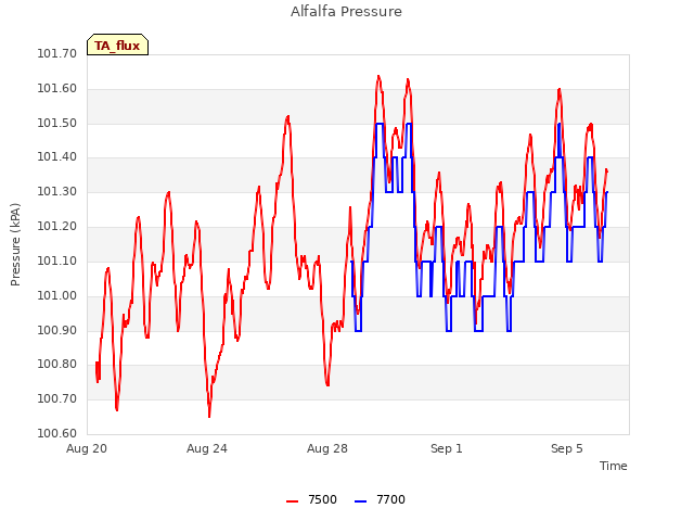 Explore the graph:Alfalfa Pressure in a new window