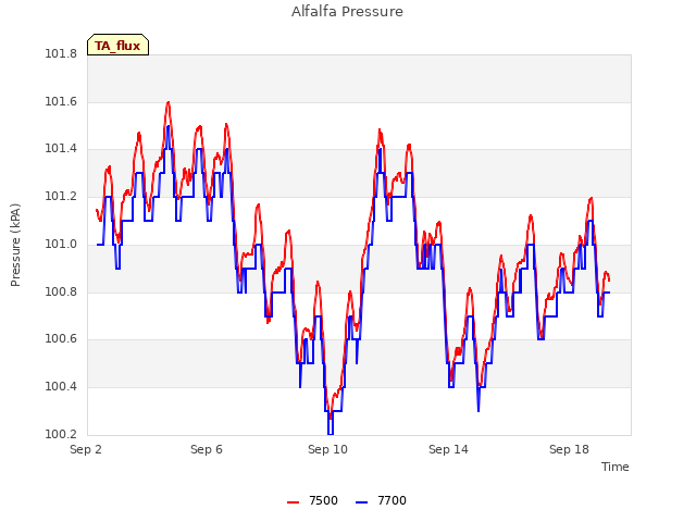 Explore the graph:Alfalfa Pressure in a new window