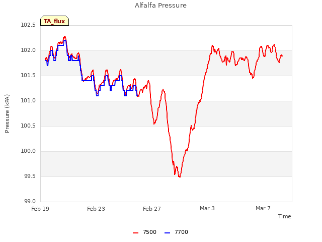 Explore the graph:Alfalfa Pressure in a new window