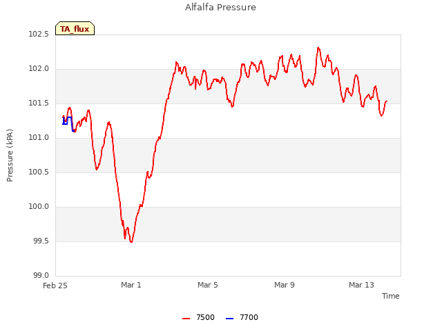 Explore the graph:Alfalfa Pressure in a new window