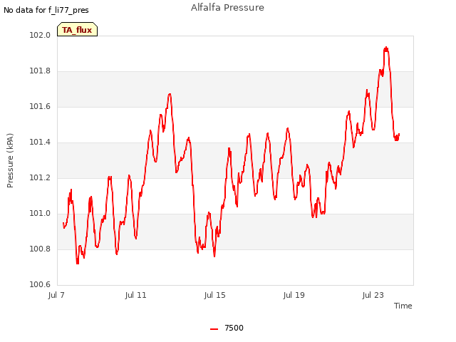 Explore the graph:Alfalfa Pressure in a new window