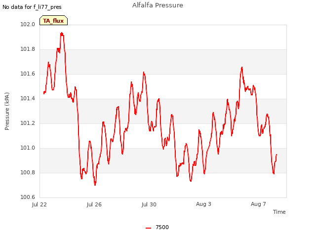 Explore the graph:Alfalfa Pressure in a new window